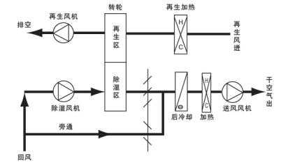 转轮除湿机介绍（转轮除湿机结构图）